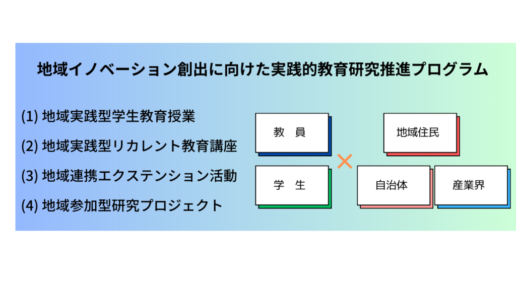 プログラム構成　(1) 地域実践型学生教育授業　(2) 地域実践型リカレント教育講座　(3) 地域連携エクステンション活動　(4) 地域参加型研究プロジェクト